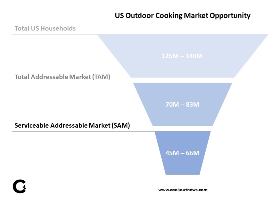 CookOut News - Outdoor Cooking Market