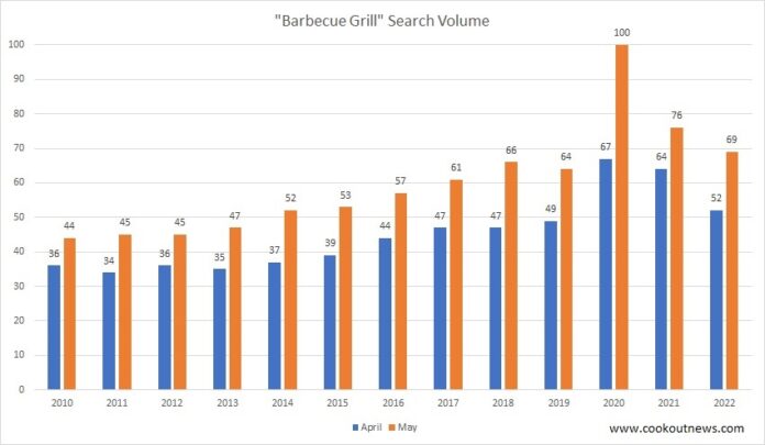 BBQ Grill Search Volume