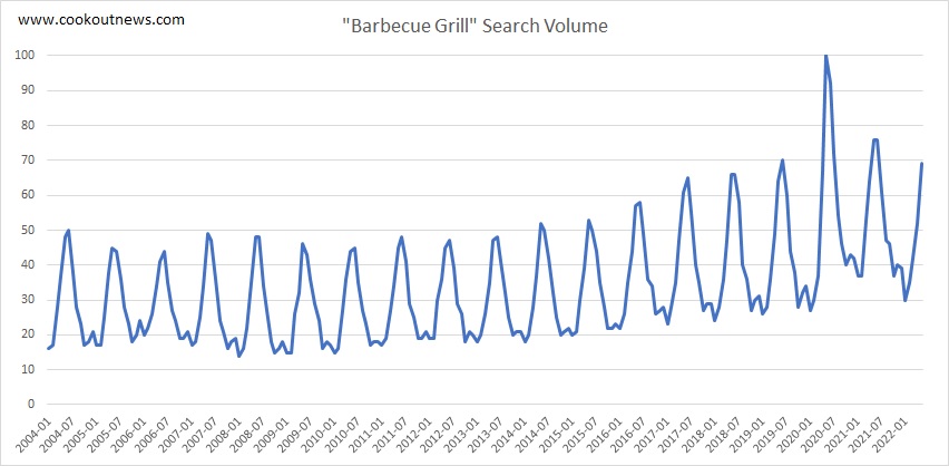 BBQ Grill Search Volume - All Data