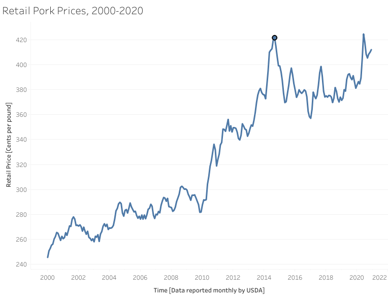 Retail Pork Prices 2000-2020