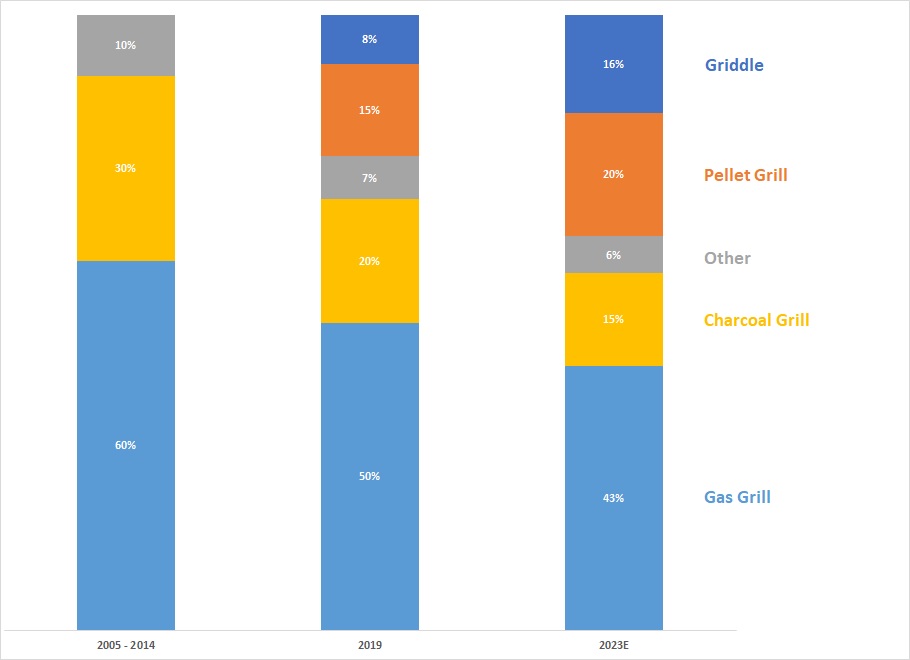 The US Cooking Market by Fuel Type