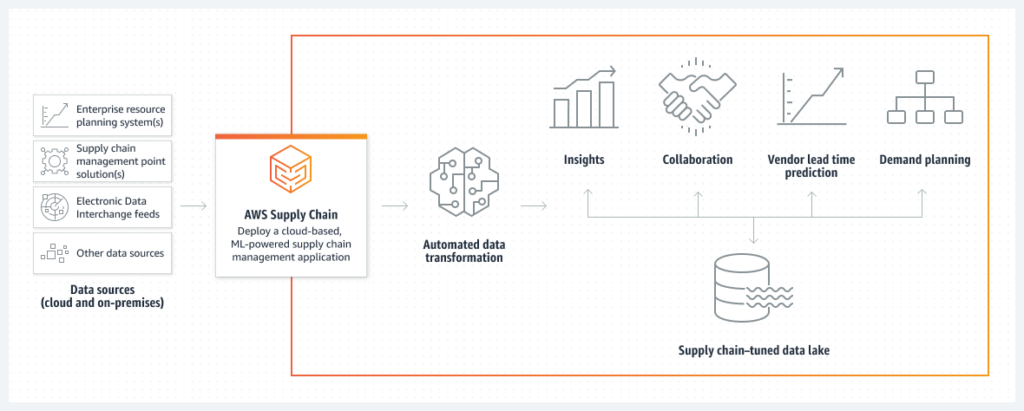 AWS Supply Chain Product Page Diagram