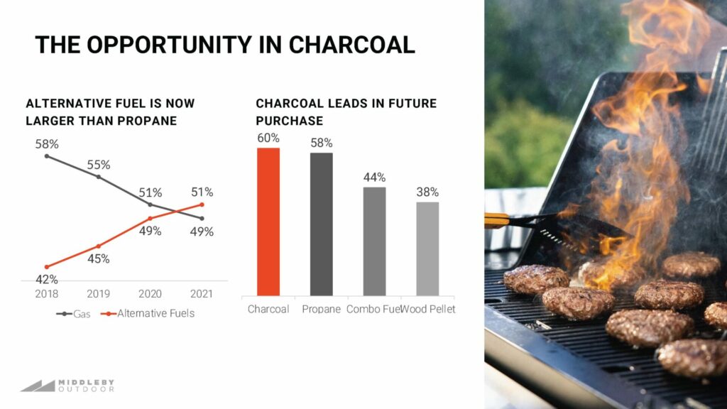 Grill Demand by Fuel Source