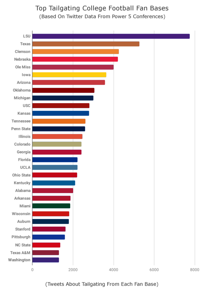 Top College Football Tailgating Schools