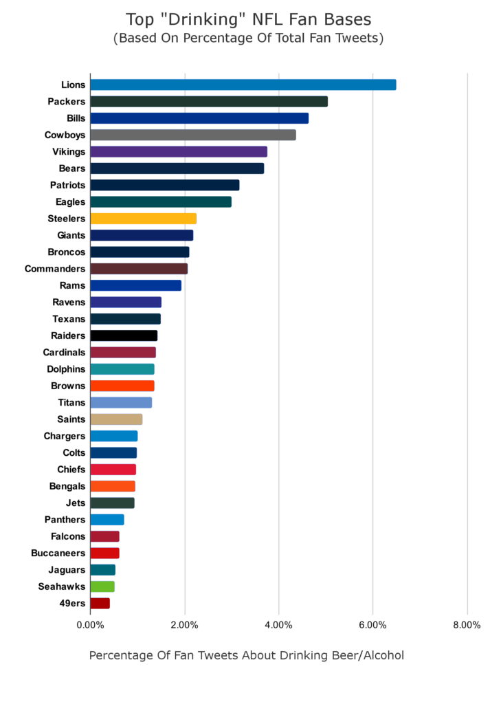 Top Drinking NFL Fan Bases