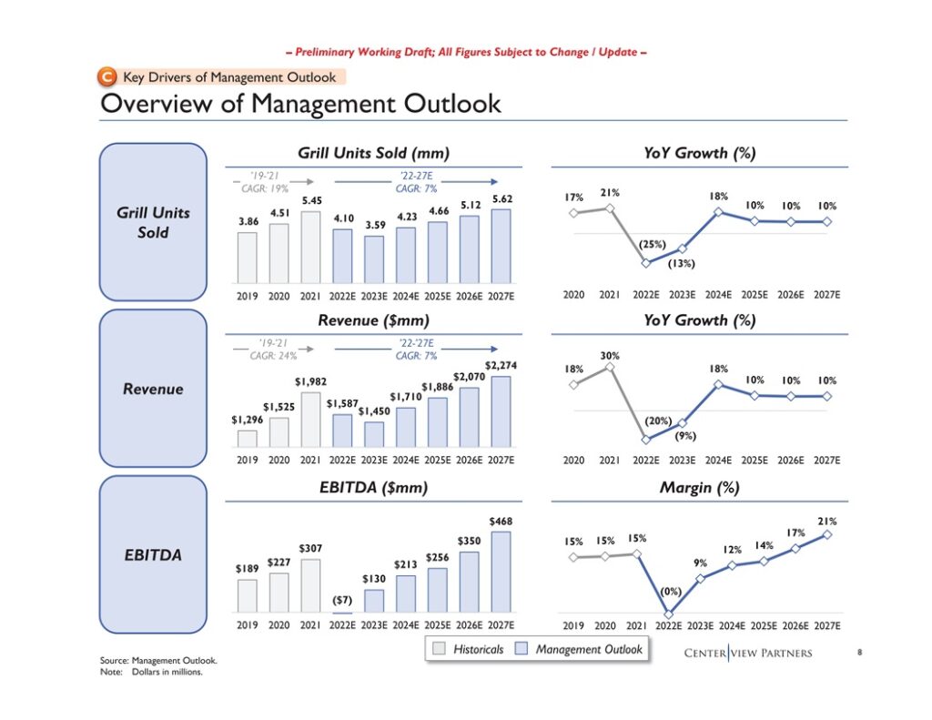 Weber Management Forecast with Units