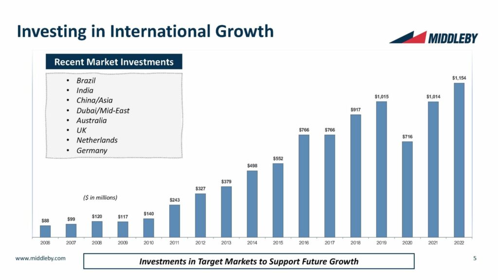 Middleby International Investment