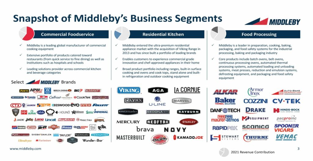 Middleby's Business Segments