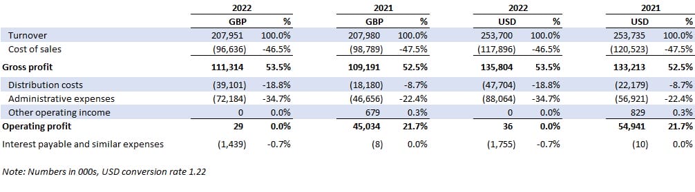 Ooni 2022 Financials