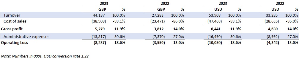 Gozney FY 2023 Financial from Companies House Filing