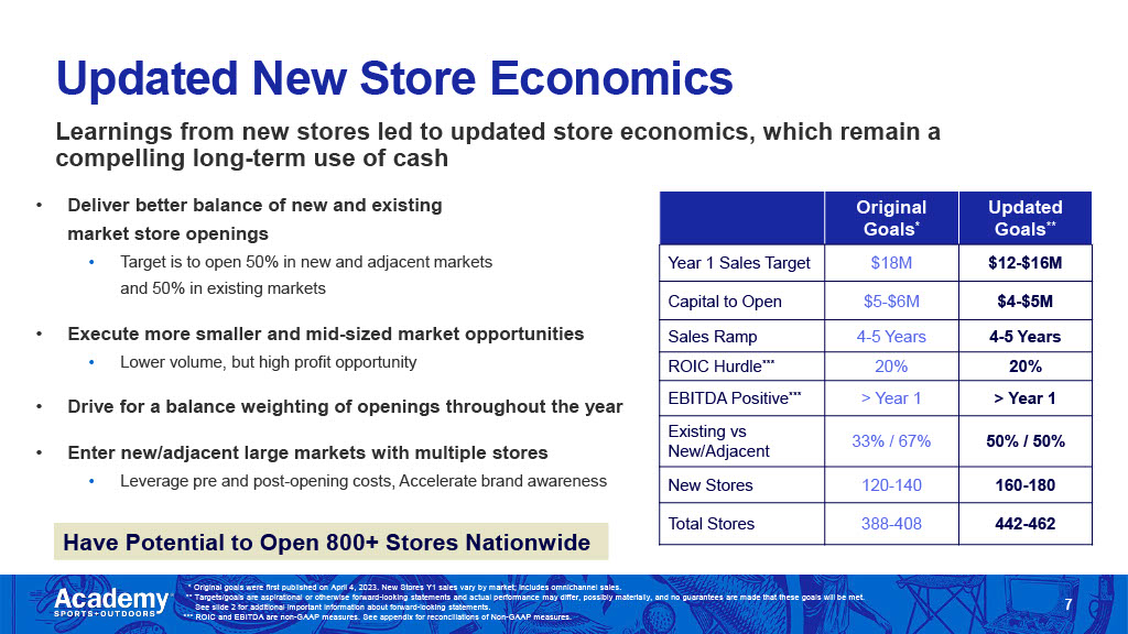 Academy Sports Updated New Store Economics