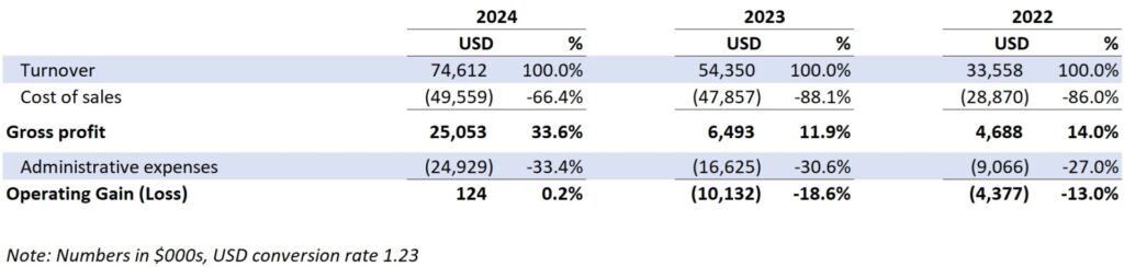 Gozney 2024 Financials