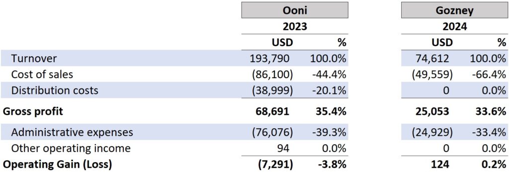 Ooni vs Gozney Financials 2024