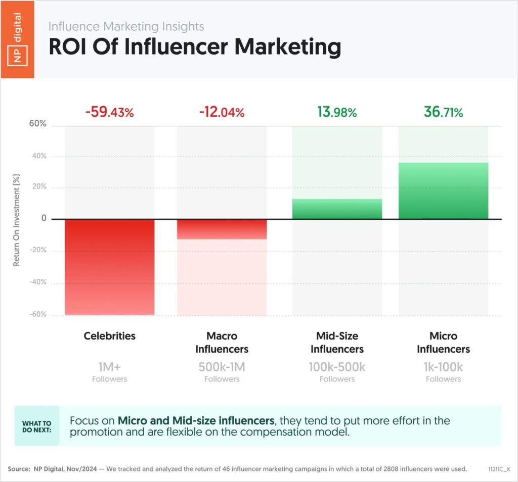 ROI of Influencer Marketing - NP Digital