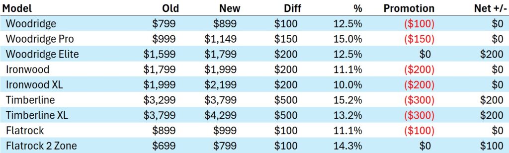 Traeger Grill Price Increases