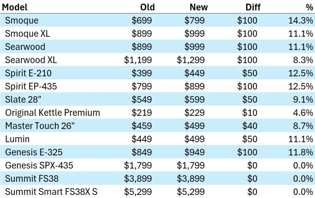 Weber Grill Price Increases