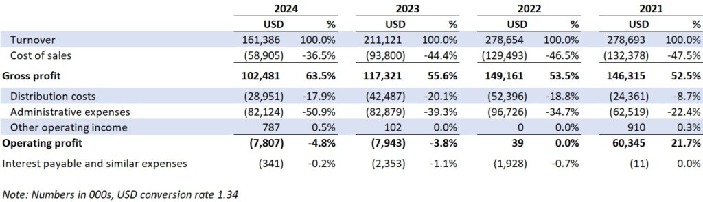 Ooni 2024 Financials