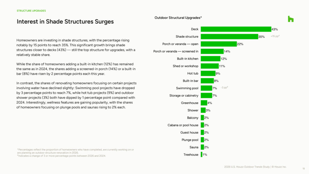 2026_U.S.Houzz_Outdoor_Trends_Study_Page_11