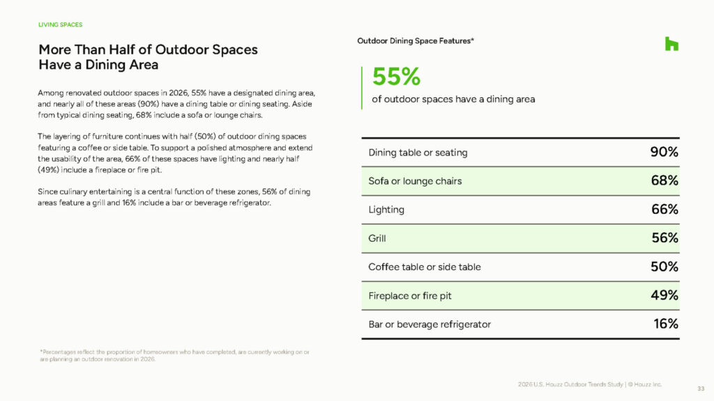 2026_U.S.Houzz_Outdoor_Trends_Study_Page_33